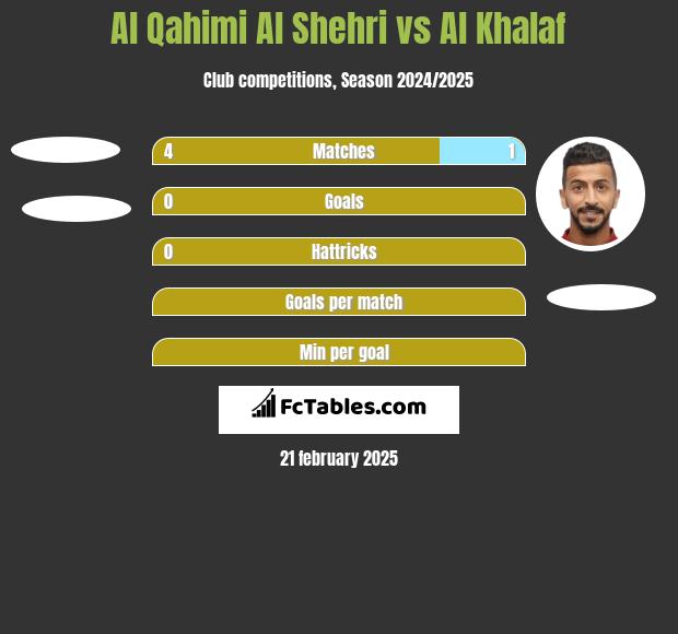 Al Qahimi Al Shehri vs Al Khalaf h2h player stats