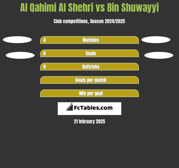 Al Qahimi Al Shehri vs Bin Shuwayyi h2h player stats