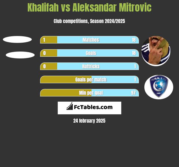 Khalifah vs Aleksandar Mitrovic h2h player stats