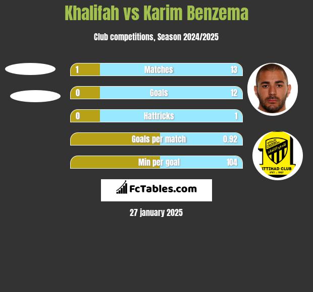 Khalifah vs Karim Benzema h2h player stats