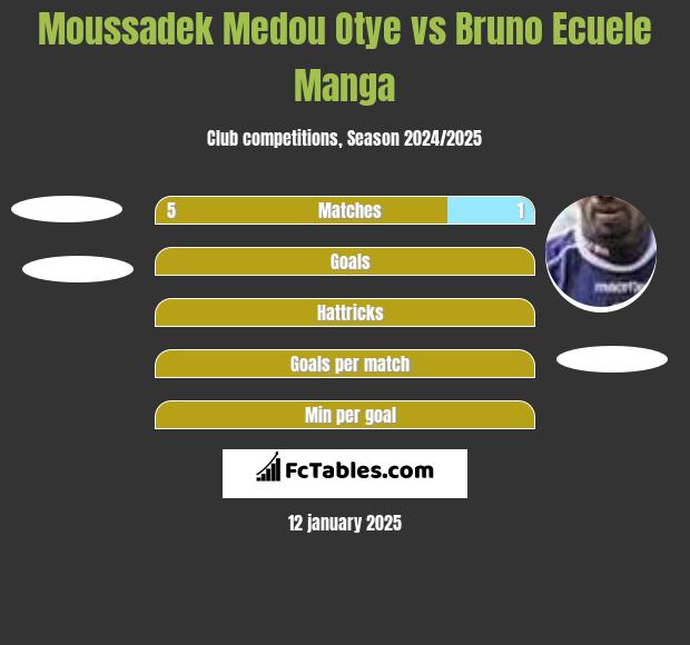 Moussadek Medou Otye vs Bruno Ecuele Manga h2h player stats