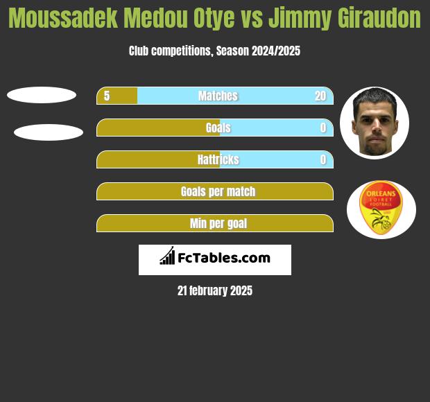 Moussadek Medou Otye vs Jimmy Giraudon h2h player stats