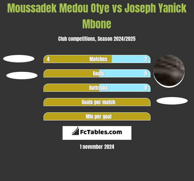 Moussadek Medou Otye vs Joseph Yanick Mbone h2h player stats