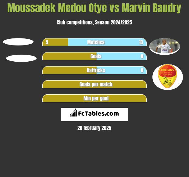 Moussadek Medou Otye vs Marvin Baudry h2h player stats