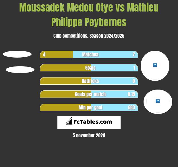 Moussadek Medou Otye vs Mathieu Philippe Peybernes h2h player stats