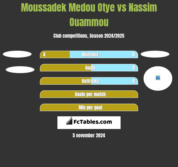 Moussadek Medou Otye vs Nassim Ouammou h2h player stats