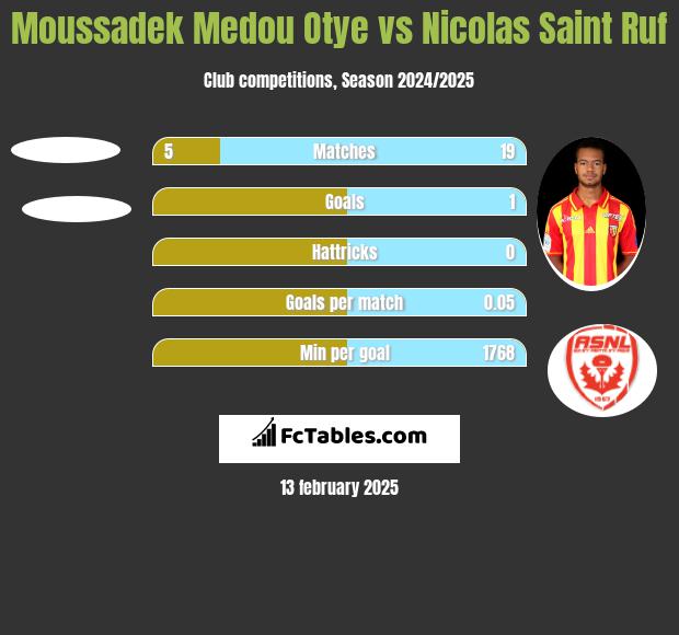 Moussadek Medou Otye vs Nicolas Saint Ruf h2h player stats