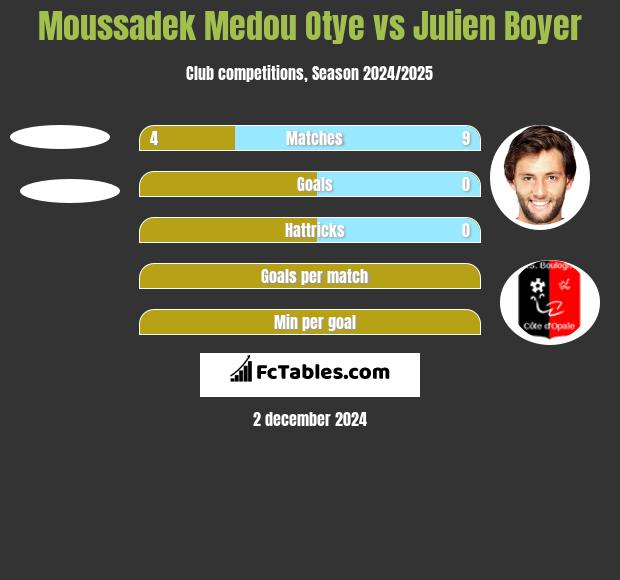 Moussadek Medou Otye vs Julien Boyer h2h player stats