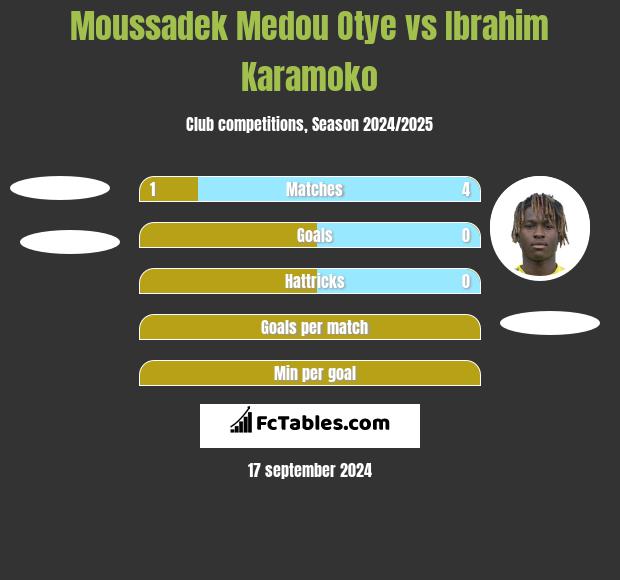 Moussadek Medou Otye vs Ibrahim Karamoko h2h player stats