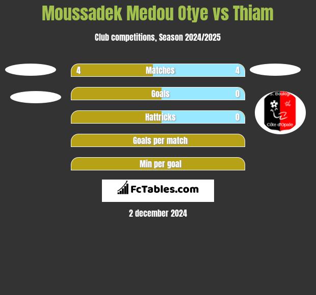 Moussadek Medou Otye vs Thiam h2h player stats