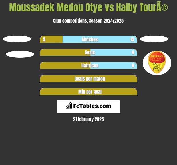 Moussadek Medou Otye vs Halby TourÃ© h2h player stats