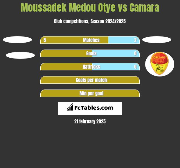 Moussadek Medou Otye vs Camara h2h player stats