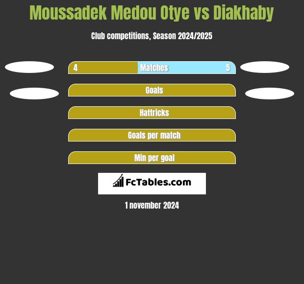 Moussadek Medou Otye vs Diakhaby h2h player stats