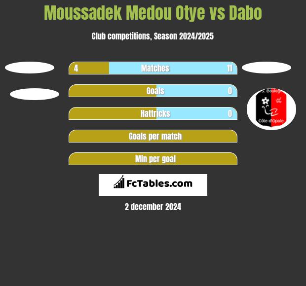 Moussadek Medou Otye vs Dabo h2h player stats