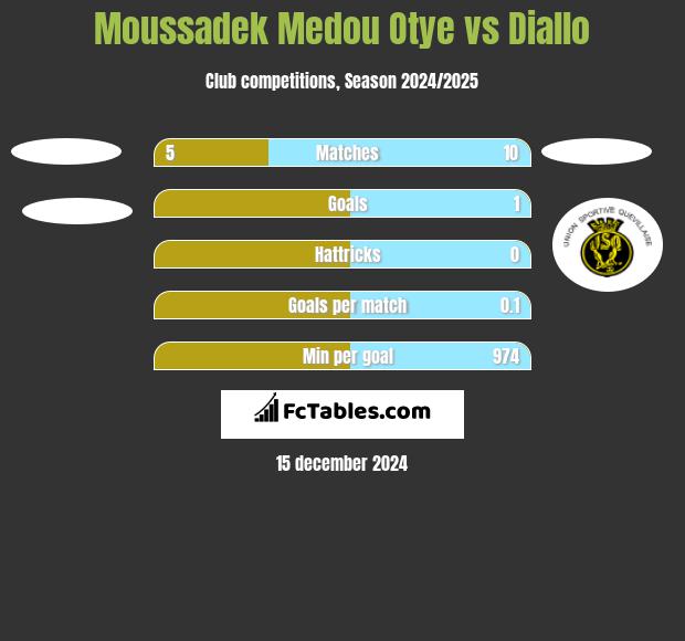 Moussadek Medou Otye vs Diallo h2h player stats