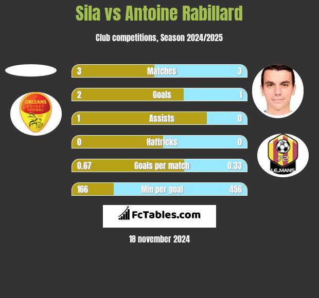 Sila vs Antoine Rabillard h2h player stats