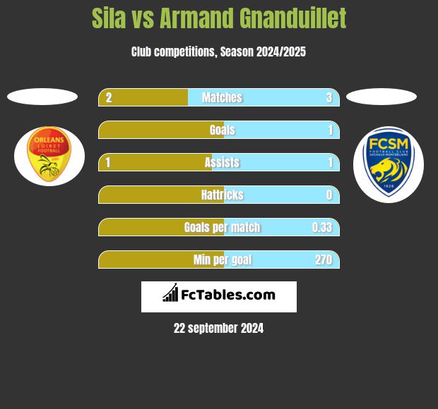 Sila vs Armand Gnanduillet h2h player stats