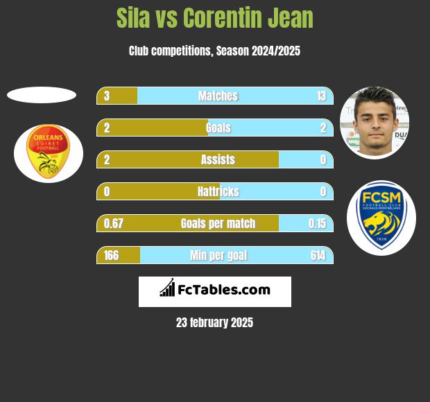 Sila vs Corentin Jean h2h player stats