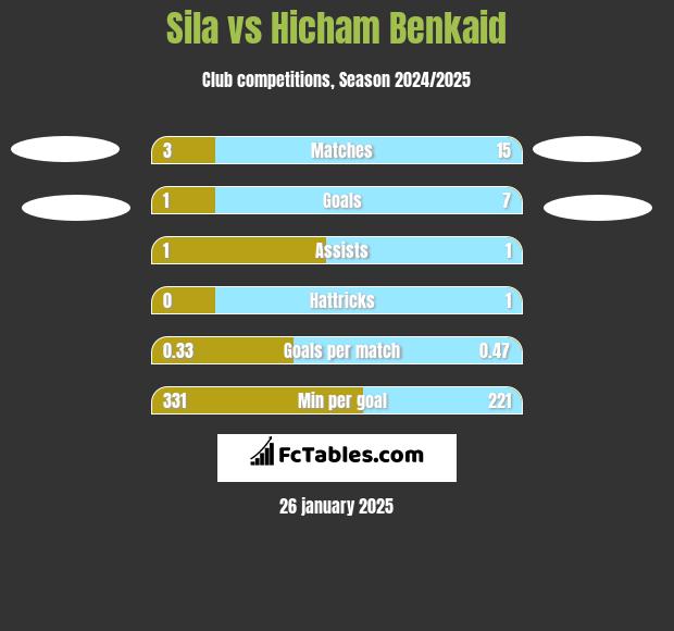 Sila vs Hicham Benkaid h2h player stats