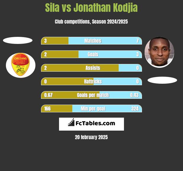 Sila vs Jonathan Kodjia h2h player stats