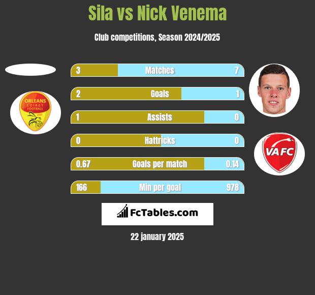 Sila vs Nick Venema h2h player stats