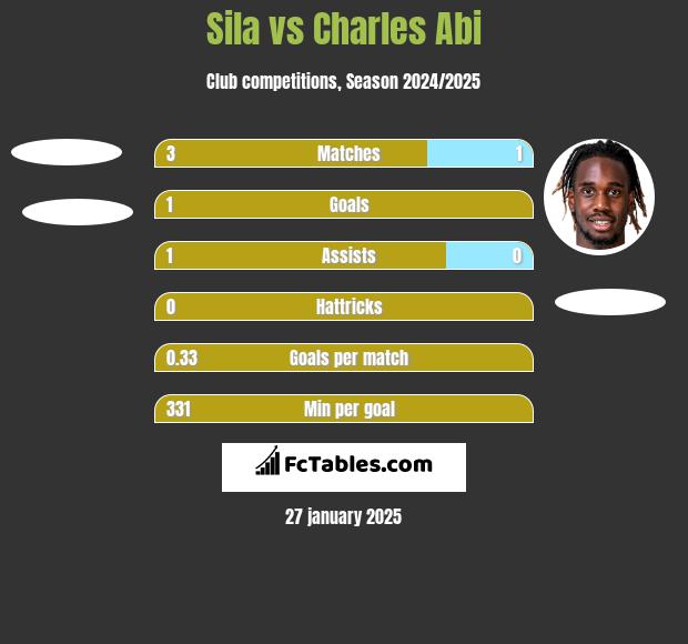 Sila vs Charles Abi h2h player stats