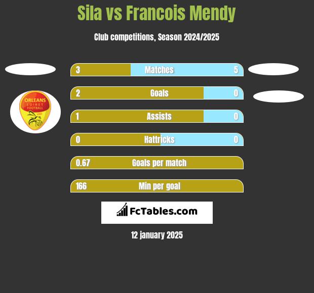 Sila vs Francois Mendy h2h player stats