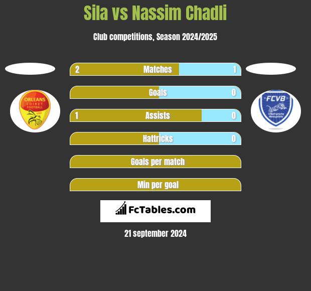 Sila vs Nassim Chadli h2h player stats