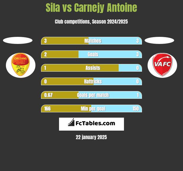 Sila vs Carnejy Antoine h2h player stats