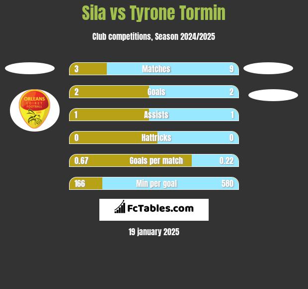 Sila vs Tyrone Tormin h2h player stats