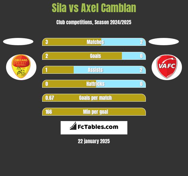 Sila vs Axel Camblan h2h player stats