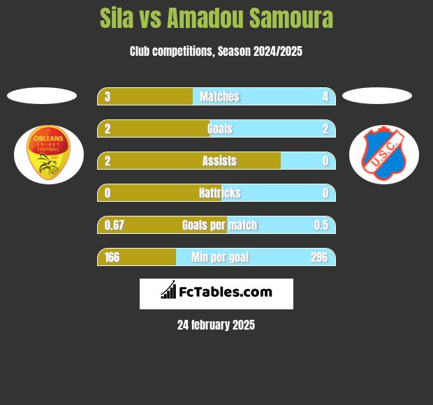 Sila vs Amadou Samoura h2h player stats