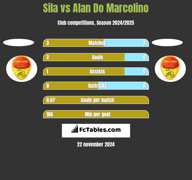 Sila vs Alan Do Marcolino h2h player stats