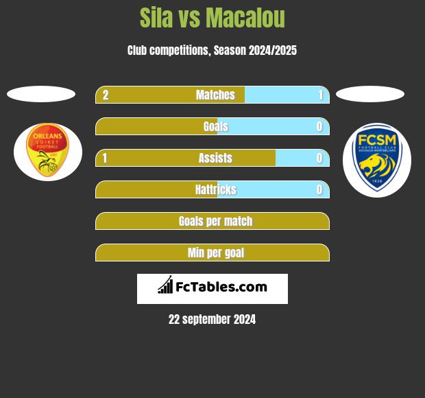 Sila vs Macalou h2h player stats