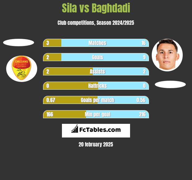 Sila vs Baghdadi h2h player stats