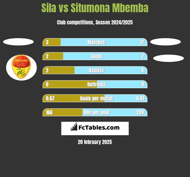 Sila vs Situmona Mbemba h2h player stats