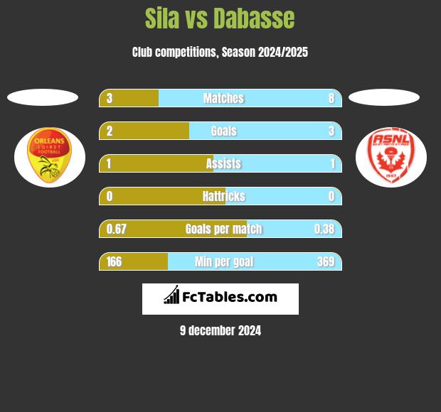 Sila vs Dabasse h2h player stats