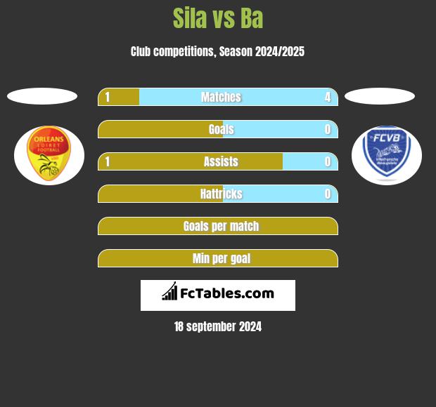 Sila vs Ba h2h player stats