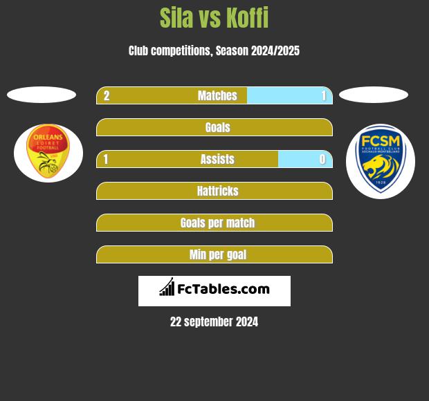 Sila vs Koffi h2h player stats