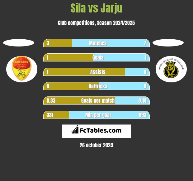 Sila vs Jarju h2h player stats