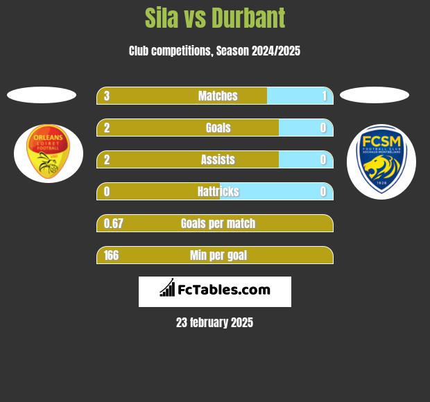 Sila vs Durbant h2h player stats