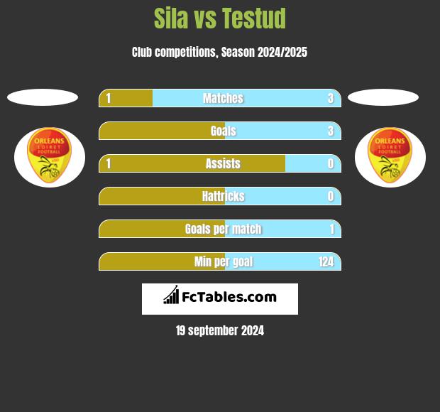 Sila vs Testud h2h player stats