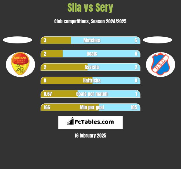 Sila vs Sery h2h player stats