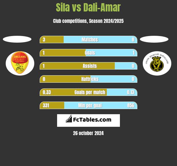 Sila vs Dali-Amar h2h player stats