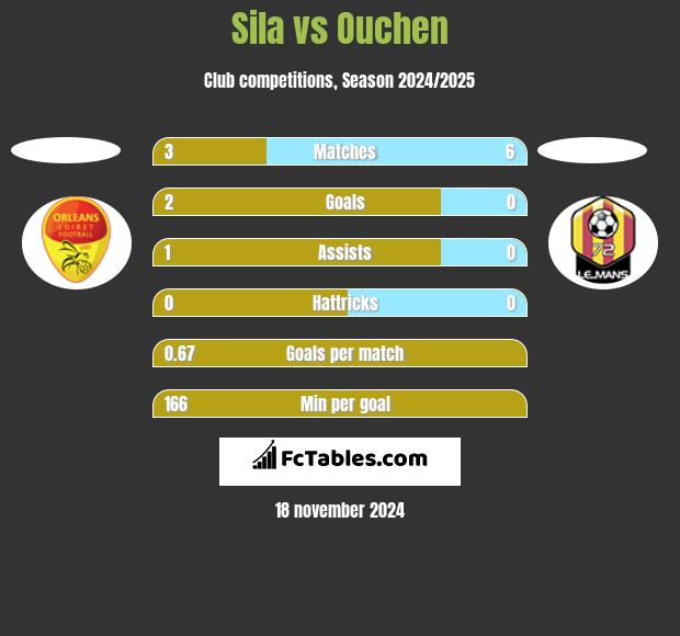 Sila vs Ouchen h2h player stats