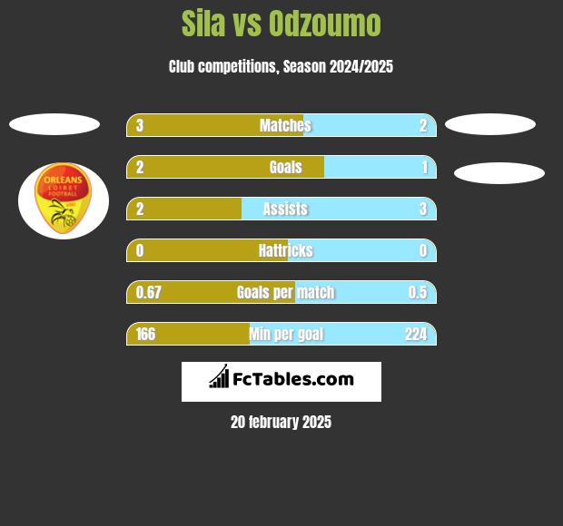 Sila vs Odzoumo h2h player stats