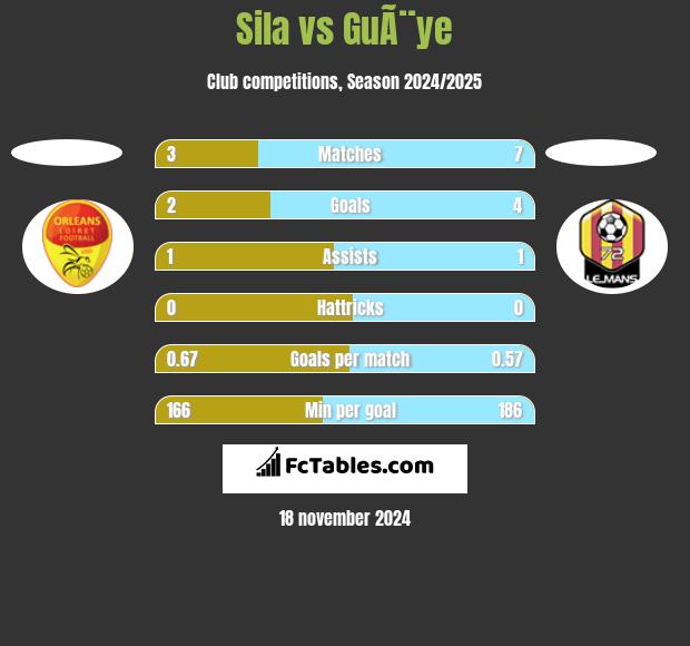 Sila vs GuÃ¨ye h2h player stats