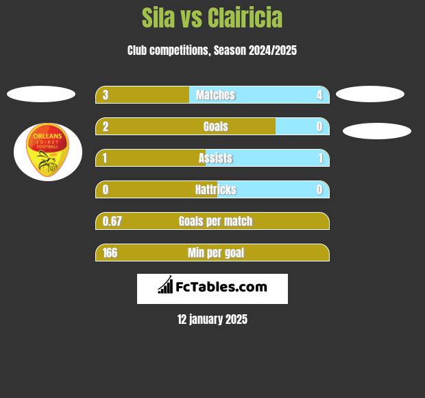 Sila vs Clairicia h2h player stats