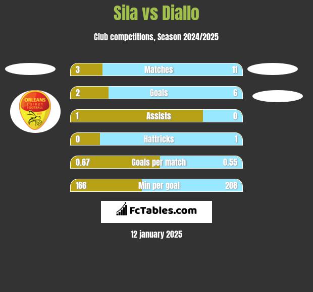 Sila vs Diallo h2h player stats