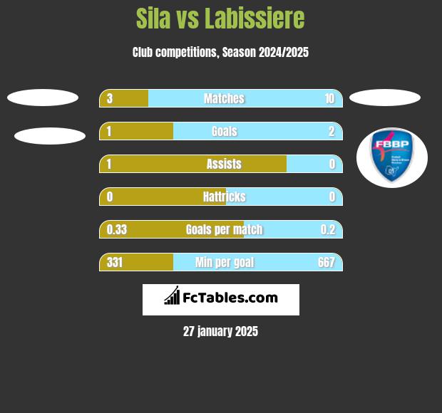 Sila vs Labissiere h2h player stats